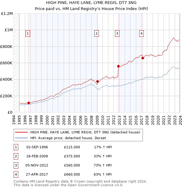 HIGH PINE, HAYE LANE, LYME REGIS, DT7 3NG: Price paid vs HM Land Registry's House Price Index