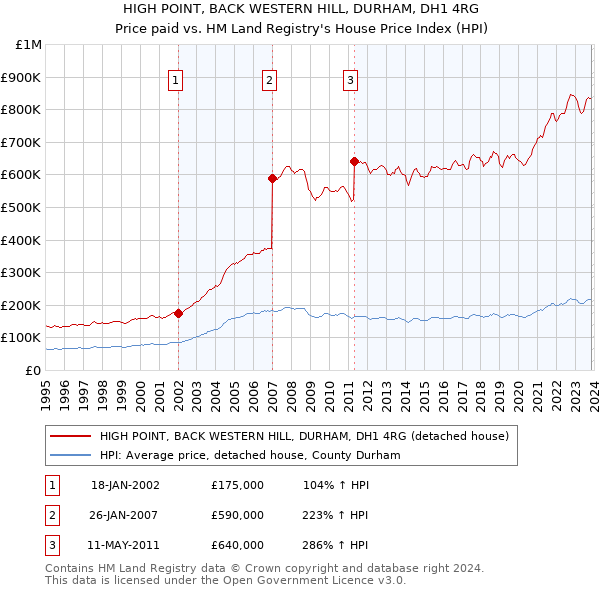 HIGH POINT, BACK WESTERN HILL, DURHAM, DH1 4RG: Price paid vs HM Land Registry's House Price Index