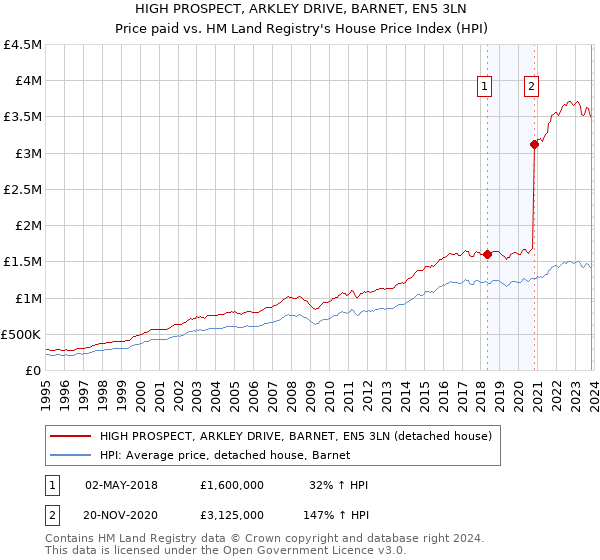 HIGH PROSPECT, ARKLEY DRIVE, BARNET, EN5 3LN: Price paid vs HM Land Registry's House Price Index