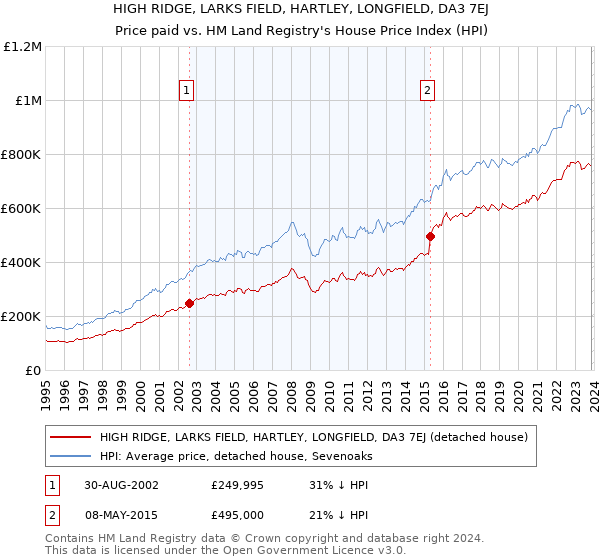 HIGH RIDGE, LARKS FIELD, HARTLEY, LONGFIELD, DA3 7EJ: Price paid vs HM Land Registry's House Price Index