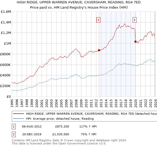 HIGH RIDGE, UPPER WARREN AVENUE, CAVERSHAM, READING, RG4 7ED: Price paid vs HM Land Registry's House Price Index