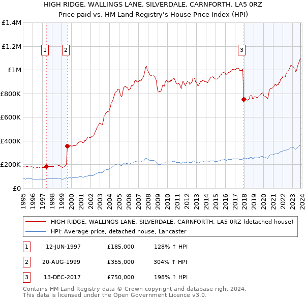 HIGH RIDGE, WALLINGS LANE, SILVERDALE, CARNFORTH, LA5 0RZ: Price paid vs HM Land Registry's House Price Index