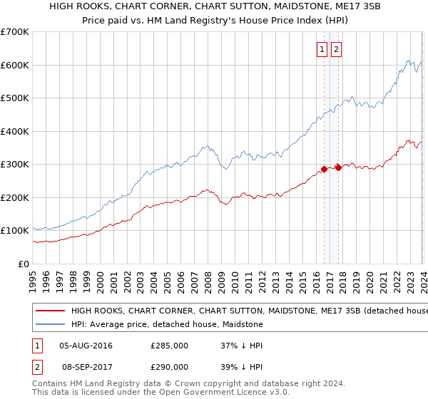 HIGH ROOKS, CHART CORNER, CHART SUTTON, MAIDSTONE, ME17 3SB: Price paid vs HM Land Registry's House Price Index