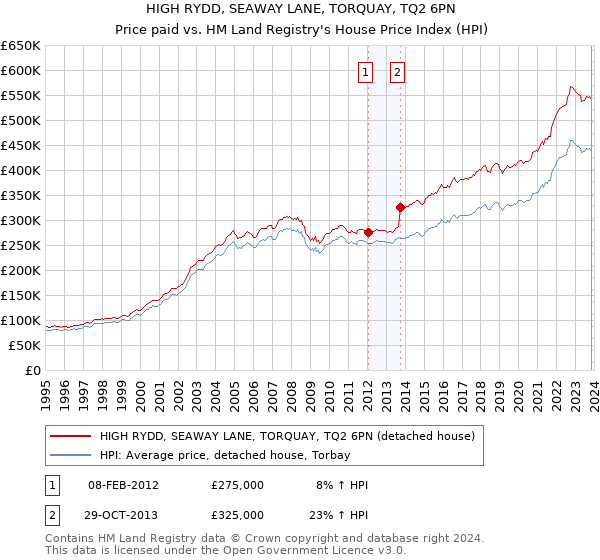 HIGH RYDD, SEAWAY LANE, TORQUAY, TQ2 6PN: Price paid vs HM Land Registry's House Price Index
