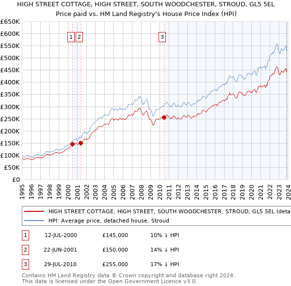 HIGH STREET COTTAGE, HIGH STREET, SOUTH WOODCHESTER, STROUD, GL5 5EL: Price paid vs HM Land Registry's House Price Index