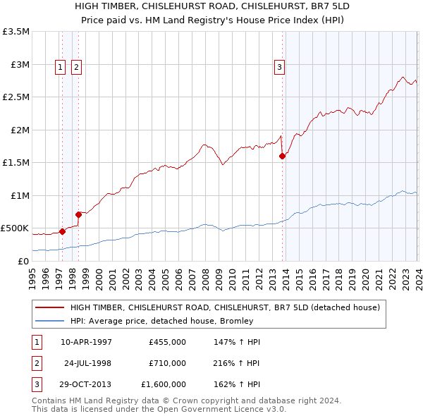 HIGH TIMBER, CHISLEHURST ROAD, CHISLEHURST, BR7 5LD: Price paid vs HM Land Registry's House Price Index