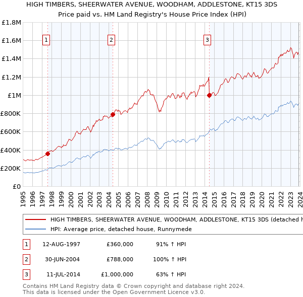 HIGH TIMBERS, SHEERWATER AVENUE, WOODHAM, ADDLESTONE, KT15 3DS: Price paid vs HM Land Registry's House Price Index