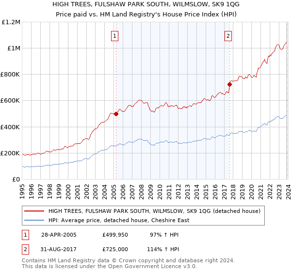 HIGH TREES, FULSHAW PARK SOUTH, WILMSLOW, SK9 1QG: Price paid vs HM Land Registry's House Price Index
