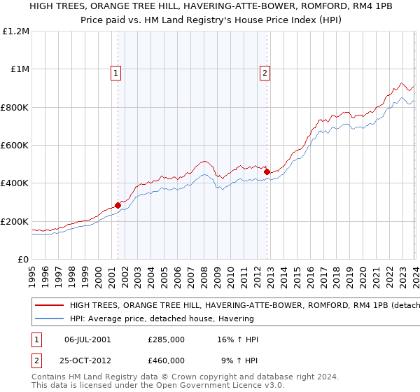 HIGH TREES, ORANGE TREE HILL, HAVERING-ATTE-BOWER, ROMFORD, RM4 1PB: Price paid vs HM Land Registry's House Price Index
