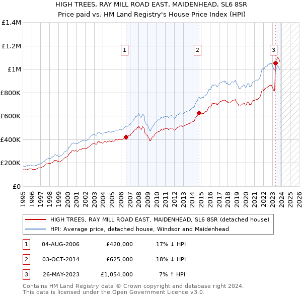HIGH TREES, RAY MILL ROAD EAST, MAIDENHEAD, SL6 8SR: Price paid vs HM Land Registry's House Price Index