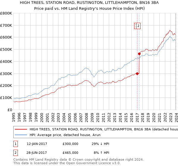 HIGH TREES, STATION ROAD, RUSTINGTON, LITTLEHAMPTON, BN16 3BA: Price paid vs HM Land Registry's House Price Index