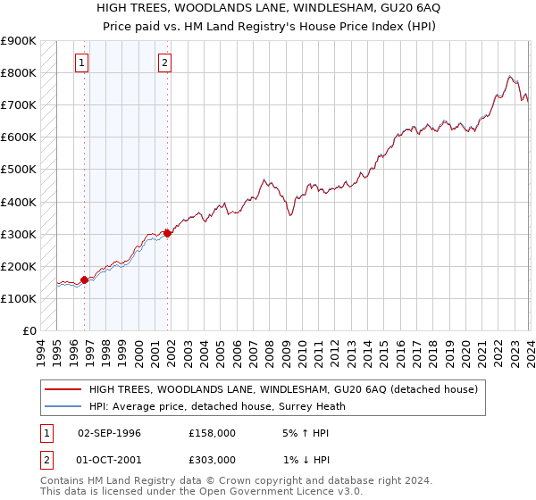 HIGH TREES, WOODLANDS LANE, WINDLESHAM, GU20 6AQ: Price paid vs HM Land Registry's House Price Index