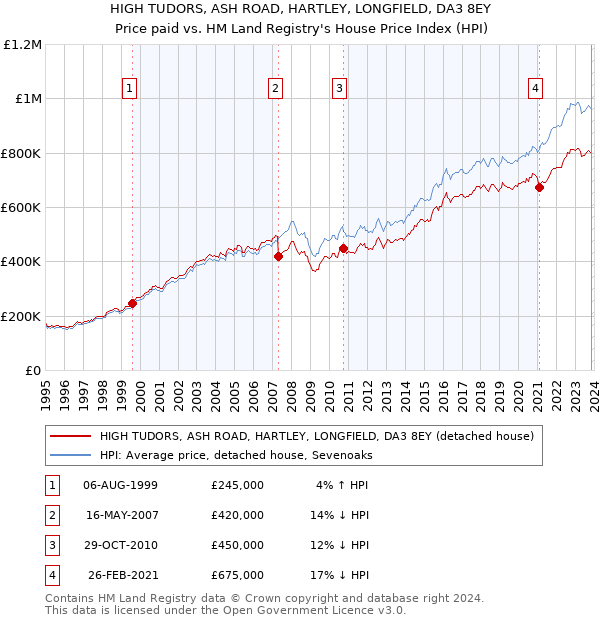 HIGH TUDORS, ASH ROAD, HARTLEY, LONGFIELD, DA3 8EY: Price paid vs HM Land Registry's House Price Index