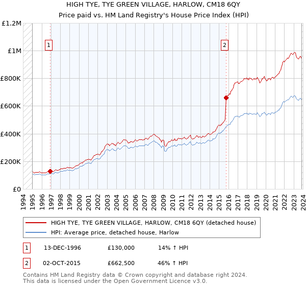 HIGH TYE, TYE GREEN VILLAGE, HARLOW, CM18 6QY: Price paid vs HM Land Registry's House Price Index