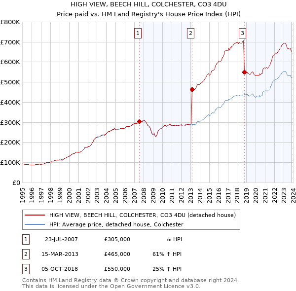HIGH VIEW, BEECH HILL, COLCHESTER, CO3 4DU: Price paid vs HM Land Registry's House Price Index
