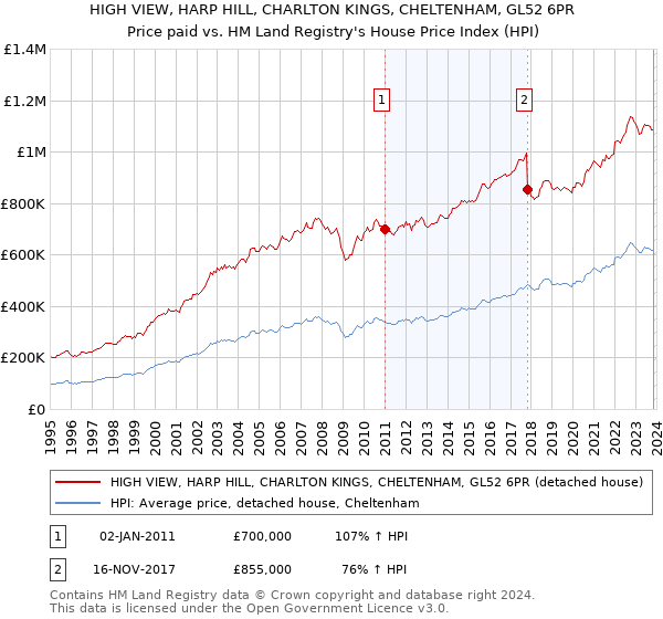 HIGH VIEW, HARP HILL, CHARLTON KINGS, CHELTENHAM, GL52 6PR: Price paid vs HM Land Registry's House Price Index