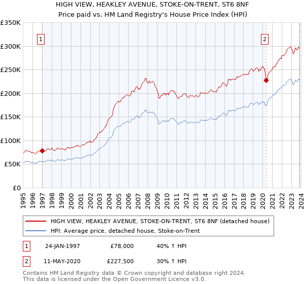 HIGH VIEW, HEAKLEY AVENUE, STOKE-ON-TRENT, ST6 8NF: Price paid vs HM Land Registry's House Price Index