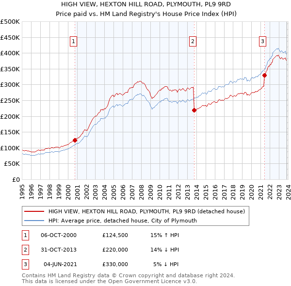 HIGH VIEW, HEXTON HILL ROAD, PLYMOUTH, PL9 9RD: Price paid vs HM Land Registry's House Price Index