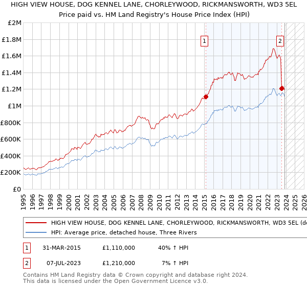 HIGH VIEW HOUSE, DOG KENNEL LANE, CHORLEYWOOD, RICKMANSWORTH, WD3 5EL: Price paid vs HM Land Registry's House Price Index
