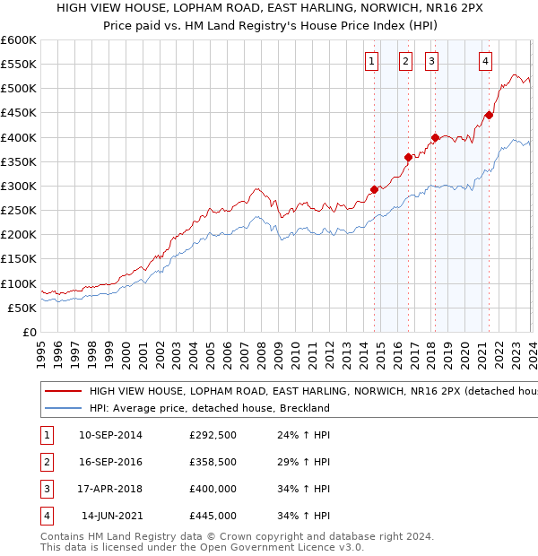 HIGH VIEW HOUSE, LOPHAM ROAD, EAST HARLING, NORWICH, NR16 2PX: Price paid vs HM Land Registry's House Price Index