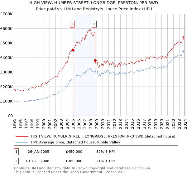 HIGH VIEW, HUMBER STREET, LONGRIDGE, PRESTON, PR3 3WD: Price paid vs HM Land Registry's House Price Index