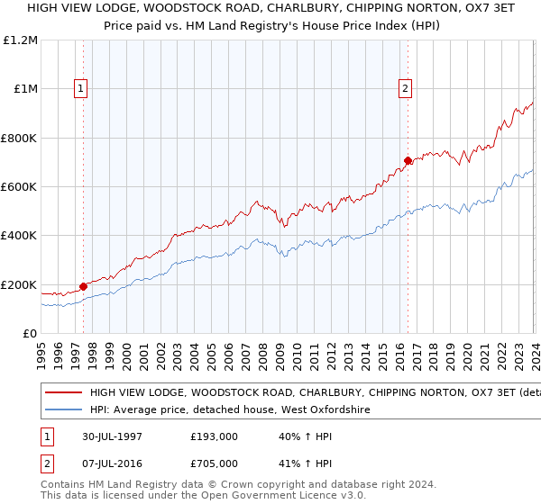 HIGH VIEW LODGE, WOODSTOCK ROAD, CHARLBURY, CHIPPING NORTON, OX7 3ET: Price paid vs HM Land Registry's House Price Index