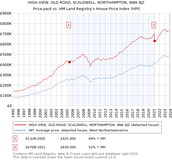 HIGH VIEW, OLD ROAD, SCALDWELL, NORTHAMPTON, NN6 9JZ: Price paid vs HM Land Registry's House Price Index