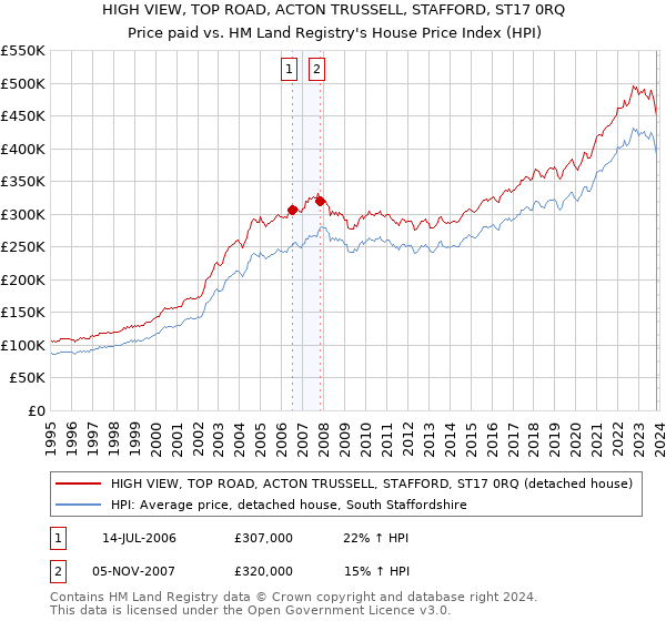 HIGH VIEW, TOP ROAD, ACTON TRUSSELL, STAFFORD, ST17 0RQ: Price paid vs HM Land Registry's House Price Index