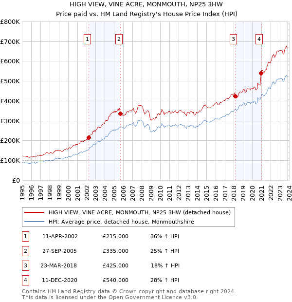 HIGH VIEW, VINE ACRE, MONMOUTH, NP25 3HW: Price paid vs HM Land Registry's House Price Index
