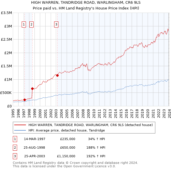 HIGH WARREN, TANDRIDGE ROAD, WARLINGHAM, CR6 9LS: Price paid vs HM Land Registry's House Price Index