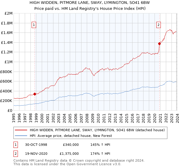 HIGH WIDDEN, PITMORE LANE, SWAY, LYMINGTON, SO41 6BW: Price paid vs HM Land Registry's House Price Index