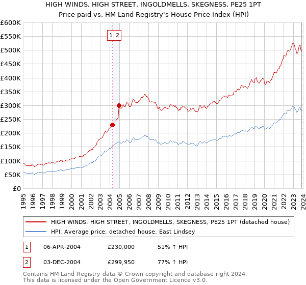HIGH WINDS, HIGH STREET, INGOLDMELLS, SKEGNESS, PE25 1PT: Price paid vs HM Land Registry's House Price Index
