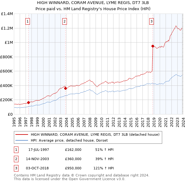 HIGH WINNARD, CORAM AVENUE, LYME REGIS, DT7 3LB: Price paid vs HM Land Registry's House Price Index