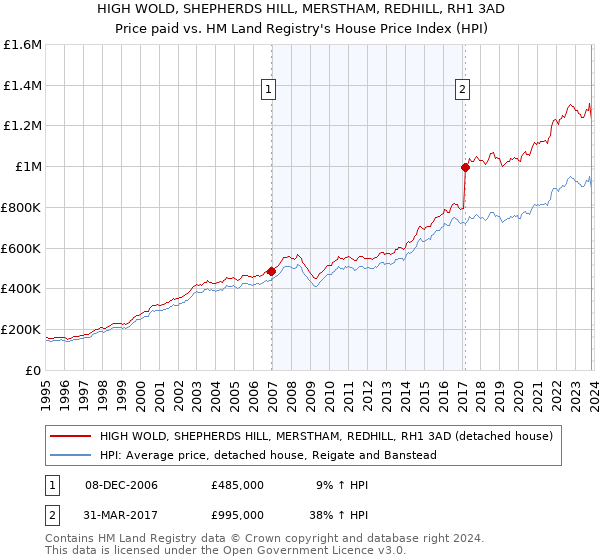 HIGH WOLD, SHEPHERDS HILL, MERSTHAM, REDHILL, RH1 3AD: Price paid vs HM Land Registry's House Price Index