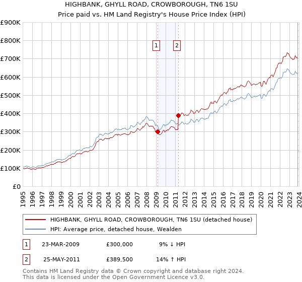 HIGHBANK, GHYLL ROAD, CROWBOROUGH, TN6 1SU: Price paid vs HM Land Registry's House Price Index