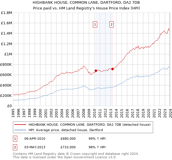 HIGHBANK HOUSE, COMMON LANE, DARTFORD, DA2 7DB: Price paid vs HM Land Registry's House Price Index