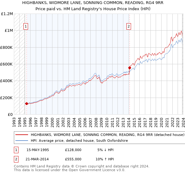 HIGHBANKS, WIDMORE LANE, SONNING COMMON, READING, RG4 9RR: Price paid vs HM Land Registry's House Price Index