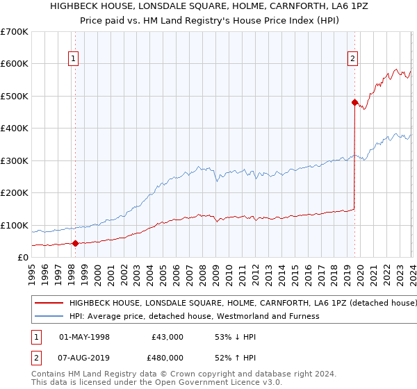 HIGHBECK HOUSE, LONSDALE SQUARE, HOLME, CARNFORTH, LA6 1PZ: Price paid vs HM Land Registry's House Price Index