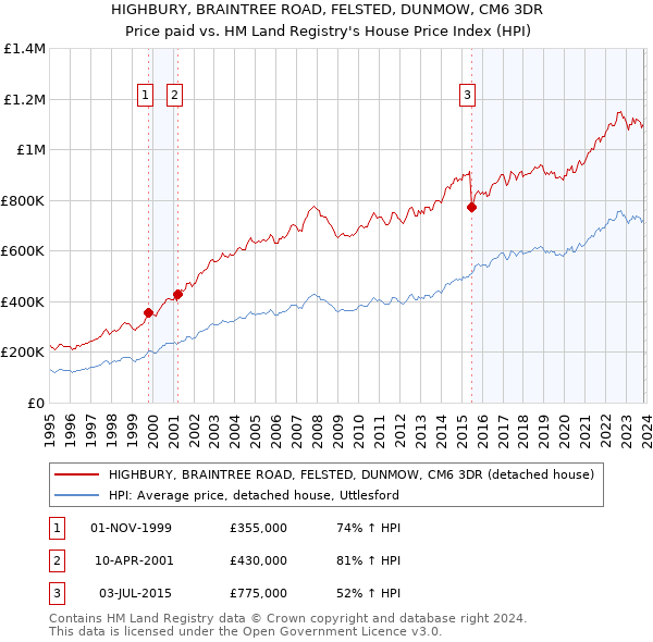 HIGHBURY, BRAINTREE ROAD, FELSTED, DUNMOW, CM6 3DR: Price paid vs HM Land Registry's House Price Index