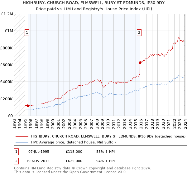 HIGHBURY, CHURCH ROAD, ELMSWELL, BURY ST EDMUNDS, IP30 9DY: Price paid vs HM Land Registry's House Price Index