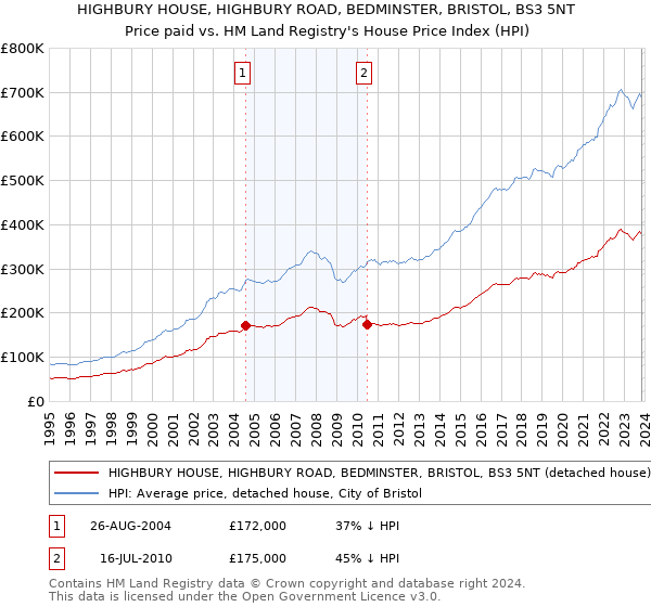 HIGHBURY HOUSE, HIGHBURY ROAD, BEDMINSTER, BRISTOL, BS3 5NT: Price paid vs HM Land Registry's House Price Index