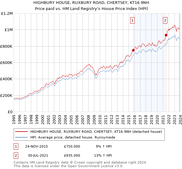 HIGHBURY HOUSE, RUXBURY ROAD, CHERTSEY, KT16 9NH: Price paid vs HM Land Registry's House Price Index