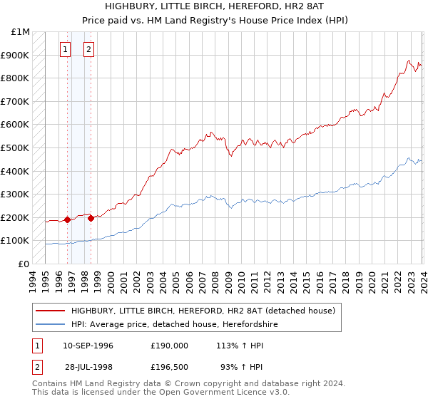 HIGHBURY, LITTLE BIRCH, HEREFORD, HR2 8AT: Price paid vs HM Land Registry's House Price Index