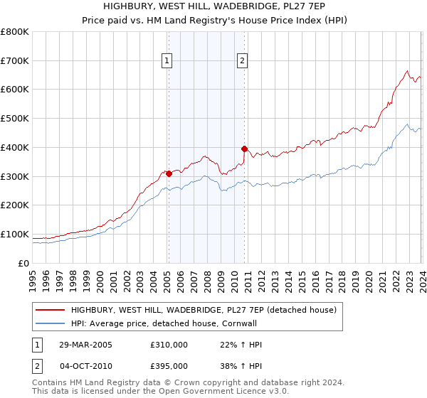 HIGHBURY, WEST HILL, WADEBRIDGE, PL27 7EP: Price paid vs HM Land Registry's House Price Index