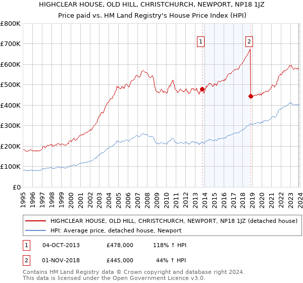 HIGHCLEAR HOUSE, OLD HILL, CHRISTCHURCH, NEWPORT, NP18 1JZ: Price paid vs HM Land Registry's House Price Index