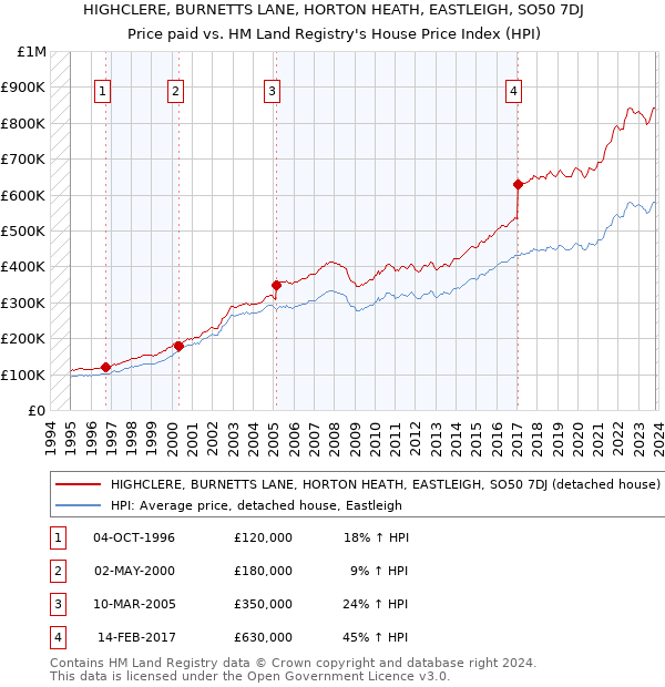 HIGHCLERE, BURNETTS LANE, HORTON HEATH, EASTLEIGH, SO50 7DJ: Price paid vs HM Land Registry's House Price Index