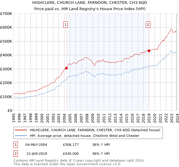 HIGHCLERE, CHURCH LANE, FARNDON, CHESTER, CH3 6QD: Price paid vs HM Land Registry's House Price Index