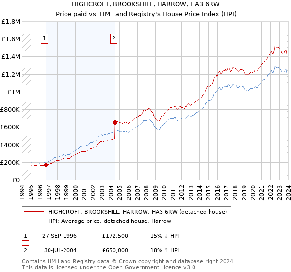 HIGHCROFT, BROOKSHILL, HARROW, HA3 6RW: Price paid vs HM Land Registry's House Price Index