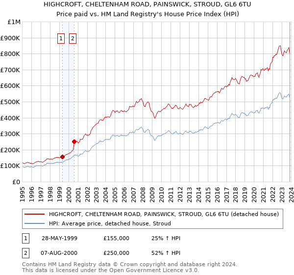 HIGHCROFT, CHELTENHAM ROAD, PAINSWICK, STROUD, GL6 6TU: Price paid vs HM Land Registry's House Price Index