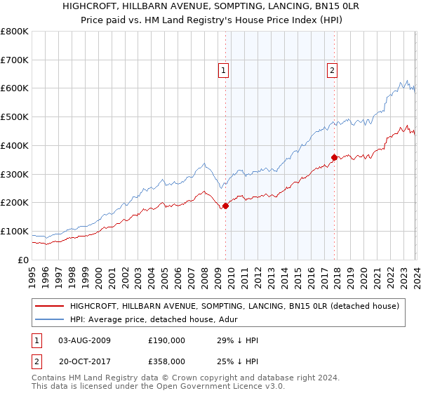 HIGHCROFT, HILLBARN AVENUE, SOMPTING, LANCING, BN15 0LR: Price paid vs HM Land Registry's House Price Index